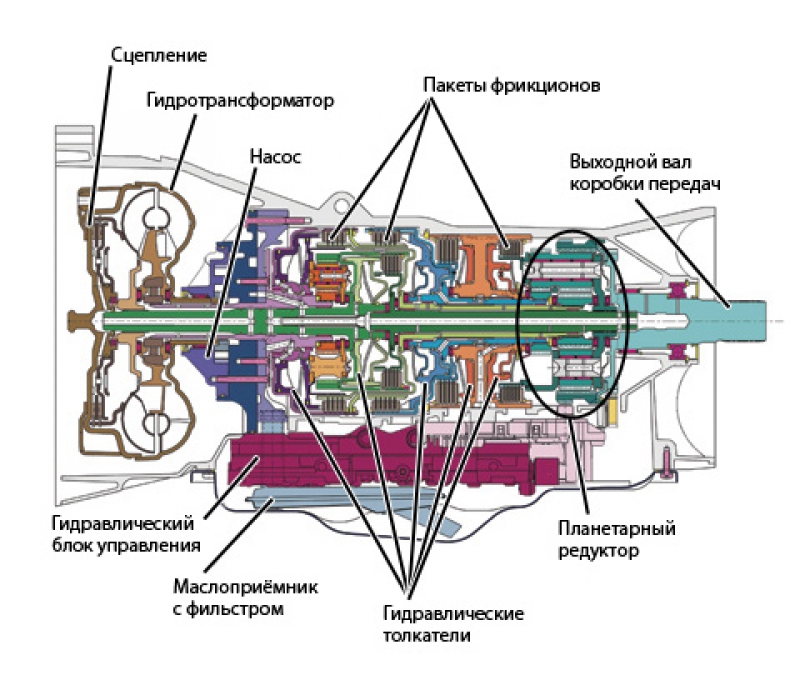 Что такое трансмиссия автомобиля4