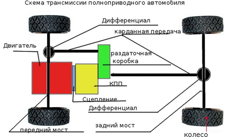 Что такое трансмиссия автомобиля8